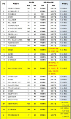 四川机电职业技术学院2023年在云南各专业招生人数