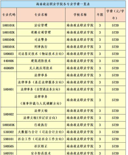 海南政法职业学院2023年在云南各专业招生人数