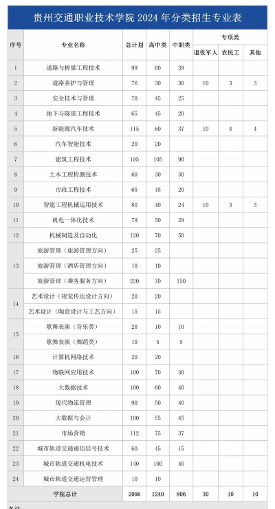 贵州交通职业技术学院2023年在云南各专业招生人数