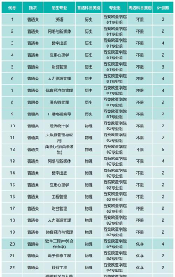 西安欧亚学院2023年在云南各专业招生人数