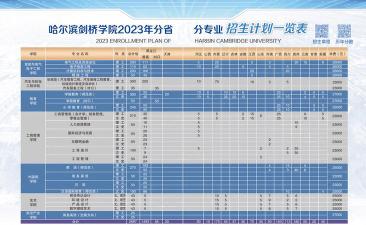 哈尔滨剑桥学院2023年在云南各专业招生人数