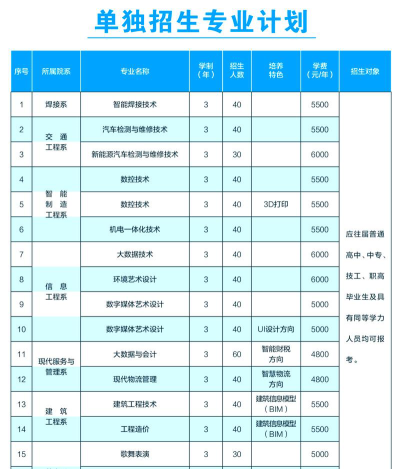 佳木斯职业学院2023年在云南各专业招生人数
