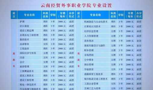 云南经贸外事职业学院2023年在云南各专业招生人数