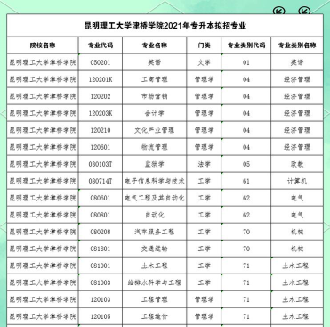 昆明理工大学津桥学院2023年在云南各专业招生人数