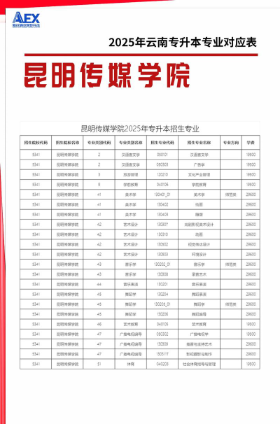 昆明传媒学院2023年在云南各专业招生人数