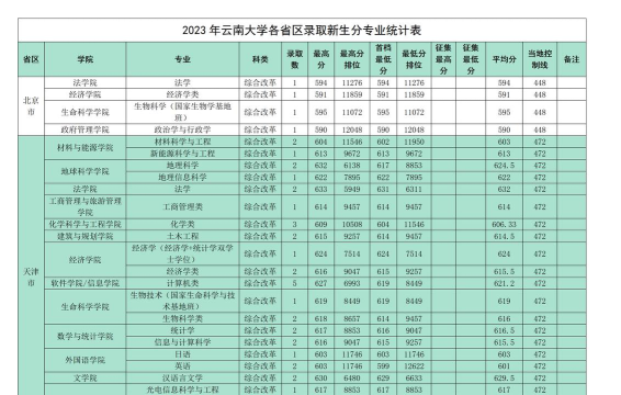 云南大学滇池学院2023年在云南各专业招生人数