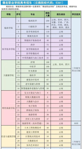 德宏职业学院2023年在云南各专业招生人数