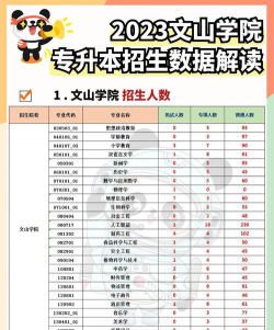 文山学院2023年在云南各专业招生人数