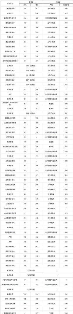 四川城市职业学院2023年在云南各专业招生人数