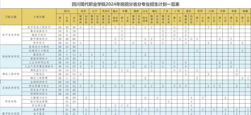 四川现代职业学院2023年在云南各专业招生人数