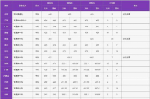 四川大学锦江学院2023年在云南各专业招生人数