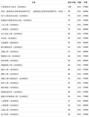 绵阳城市学院2023年在云南各专业招生人数