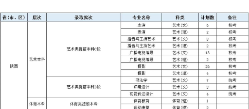 成都文理学院2023年在云南各专业招生人数