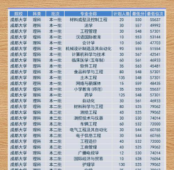 成都大学2023年在云南各专业招生人数