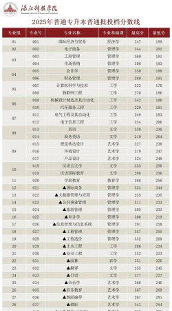 湛江科技学院2023年在云南各专业招生人数