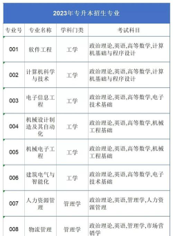东莞城市学院2023年在云南各专业招生人数
