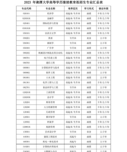 湘潭大学兴湘学院2023年在云南各专业招生人数