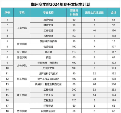 郑州商学院2023年在云南各专业招生人数