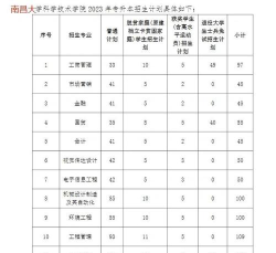 南昌大学科学技术学院2023年在云南各专业招生人数