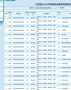 江西冶金职业技术学院2023年在云南各专业招生人数