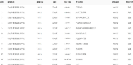 云南外事外语职业学院2023年在云南各专业招生人数