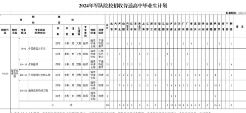 中国人民解放军陆军边海防学院2023年在云南各专业招生人数
