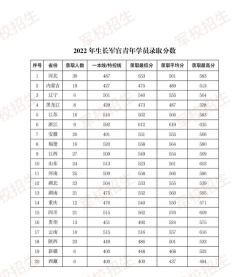 中国人民解放军陆军步兵学院2023年在云南各专业招生人数