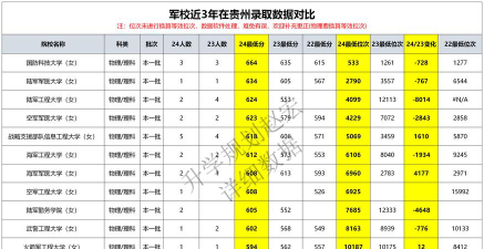 陆军炮兵防空兵学院2023年在云南各专业招生人数