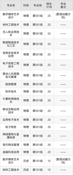 景德镇陶瓷职业技术学院2023年在云南各专业招生人数