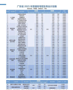 广州东华职业学院2023年在云南各专业招生人数
