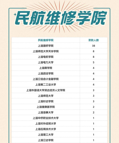 上海民航职业技术学院2023年在云南各专业招生人数