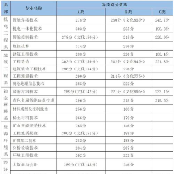 湖南有色金属职业技术学院2023年在云南各专业招生人数