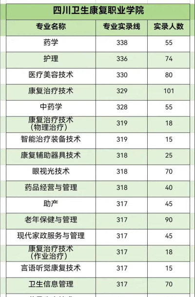 四川卫生康复职业学院2023年在云南各专业招生人数