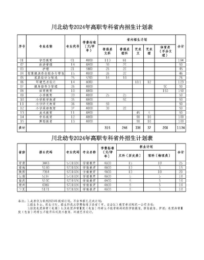 川北幼儿师范高等专科学校2023年在云南各专业招生人数