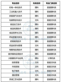 重庆轻工职业学院2023年在云南各专业招生人数