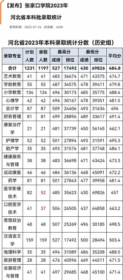 张家口学院2023年在云南各专业招生人数