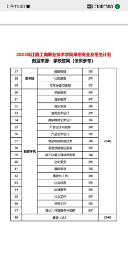 江西工商职业技术学院2023年在云南各专业招生人数