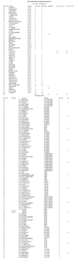 四川长江职业学院2023年在云南各专业招生人数