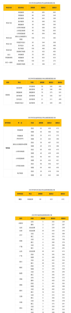 石家庄幼儿师范高等专科学校2023年在云南各专业招生人数