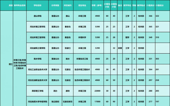 河北环境工程学院2023年在云南各专业招生人数
