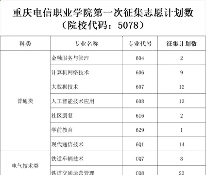 重庆电信职业学院2023年在云南各专业招生人数