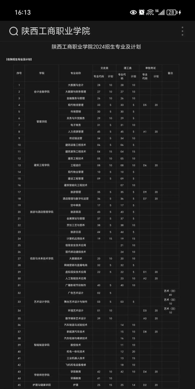 陕西工商职业学院2023年在云南各专业招生人数