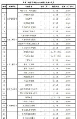 海南工商职业学院2023年在云南各专业招生人数