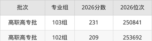 广西科技职业学院2023年在云南各专业招生人数