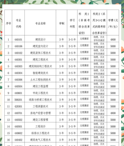 辽宁城市建设职业技术学院2023年在云南各专业招生人数