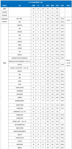 浙江外国语学院2023年在云南各专业招生人数