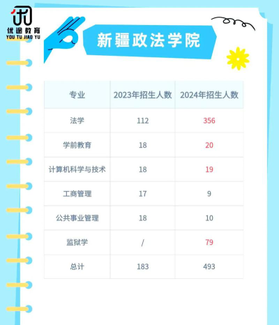 新疆政法学院2023年在云南各专业招生人数