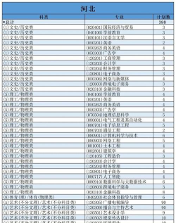 南宁理工学院2023年在云南各专业招生人数