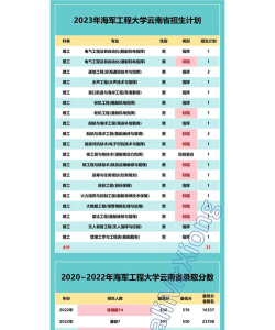 海军工程大学2023年在云南各专业招生人数