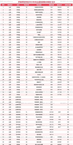 齐鲁师范学院2023年在云南各专业招生人数